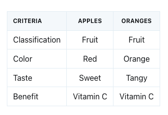 Screen capture of a table created using markdown